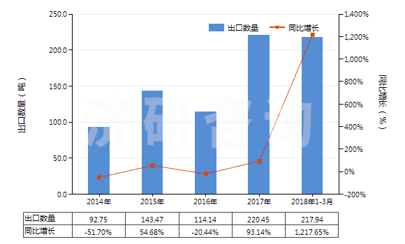 2014-2018年3月中國鞣酸及其鹽、醚、酯和其他衍生物(HS32019090)出口量及增速統(tǒng)計(jì)